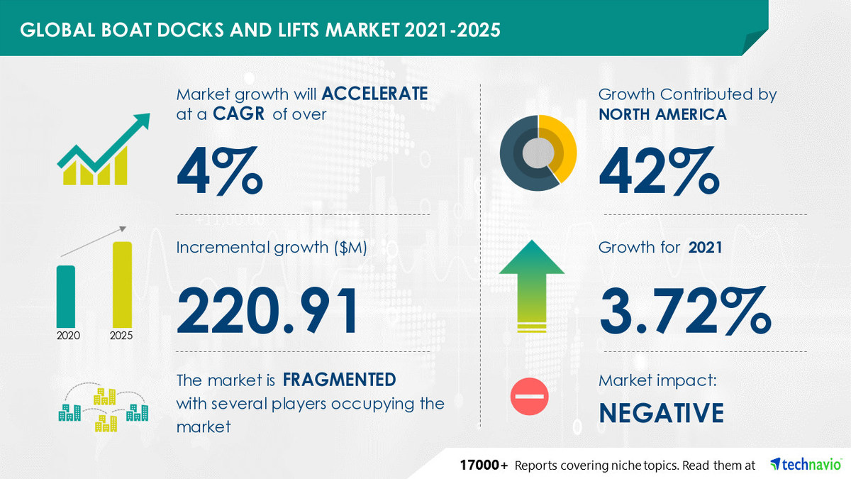 Global Boat Docks and Lifts Market Value to Increase by $ 220.91 Million During 2021-2025 | 42% Growth to Originate from North America - Vimarsana News