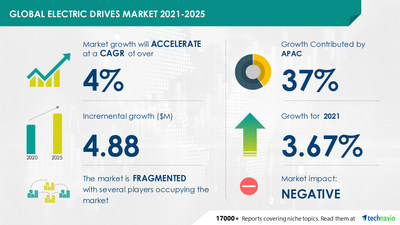 Electric Drives Market by Product, End-user, and Geography - Forecast and Analysis 2021-2025