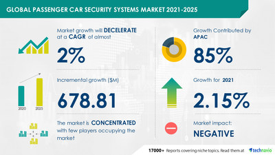 Passenger Car Security Systems Market by Product and Geography - Forecast and Analysis 2021-2025