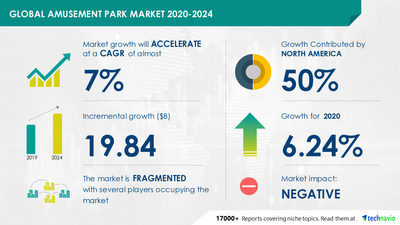 Amusement Park Market by Geography - Forecast and Analysis 2020-2024