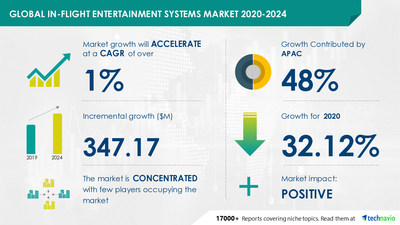 In-flight Entertainment Systems Market by Product and Geography - Forecast and Analysis 2020-2024