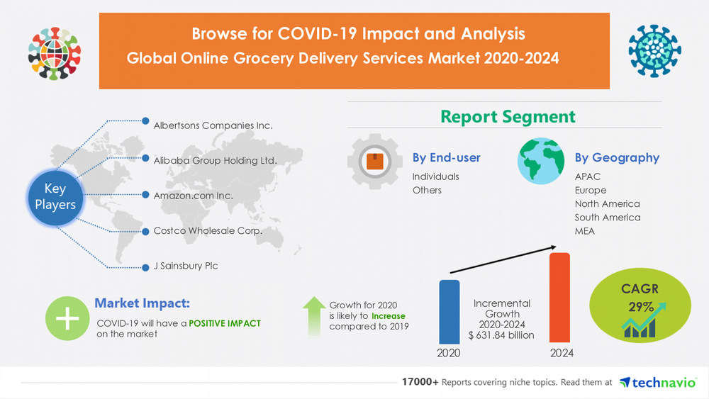 Online Grocery Delivery Services Market by End-user and Geography - Forecast and Analysis 2020-2024