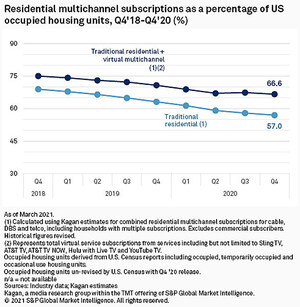 2020 U.S. multichannel video loss tops 7 million, virtual subscription momentum slows in Q4