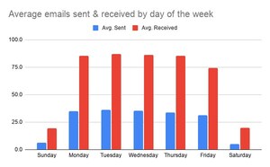 Average Email Response Time for Professionals Is About 3.5 Hours, New Study by EmailAnalytics Finds