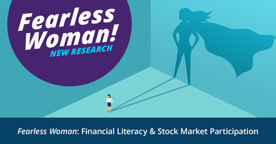 New research finds that about two-thirds of the financial literacy gender gap is explained by lower financial knowledge and the remaining one-third is due to lower confidence. The study is the first of its kind to deconstruct both components of financial literacy questions by gender.
Both knowledge and confidence affect financial behaviors. The study examined the gender discrepancy in owning stocks and found only 20% of women included in the study’s dataset owned stocks compared to 34% of men.