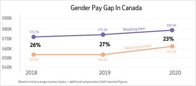 Equal pay and pay equality are still major issues for Canadian working women, who are open to finding new jobs during the pandemic. (CNW Group/ADP Canada Co.)