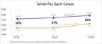 Workplace Gender Gap Hits Home: ADP Canada Survey