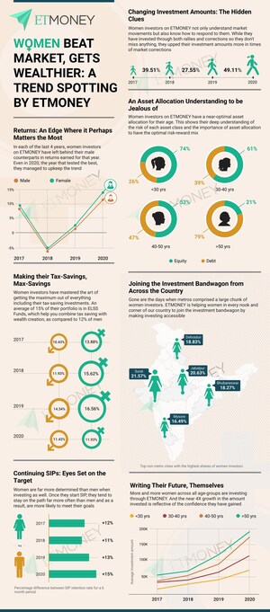 Women Beat Market, Get Wealthier: A First-Of-Its-Kind Insight Into How Indian Women Are Investing