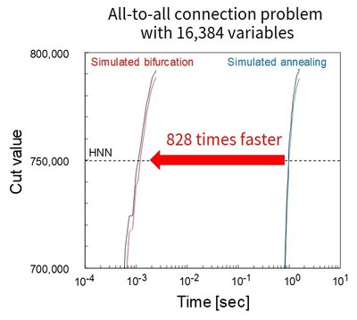 Figure 4: Comparison of the computing time on 8 FPGA SBM and SA.