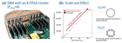 Figure 3: (a) SBM with an 8-FPGA cluster. (b) scale-out effect