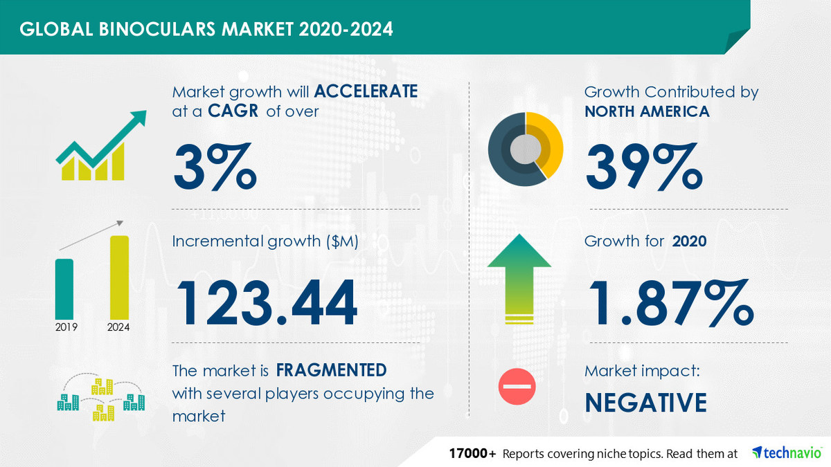 American Technologies Network Corp., Barska Optics, and BERETTA HOLDING SA to Emerge as Key Binoculars Market Players during 2020-2024 - Vimarsana News