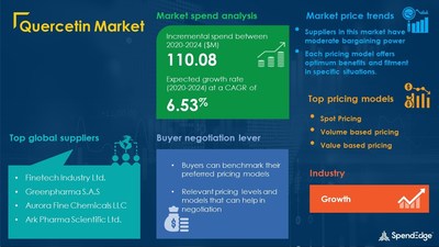 Global Quercetin Market (PRNewsfoto/SpendEdge)