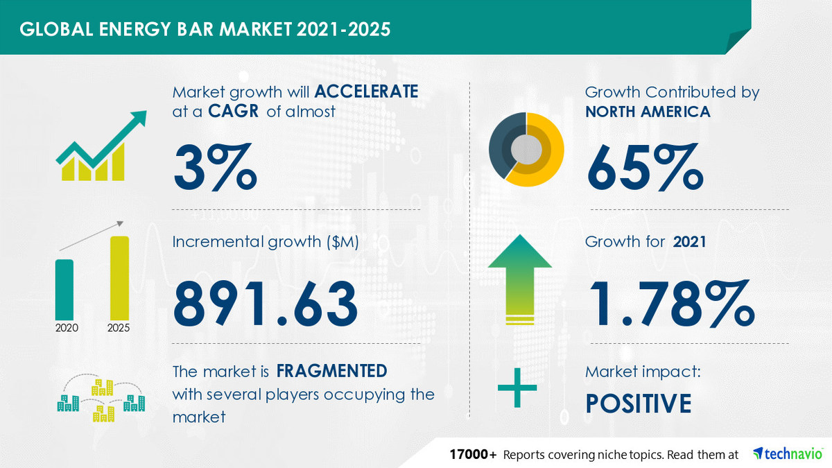 Energy Bar Market to Grow by USD 891.63 Million during 2021-2025|Key Vendor Insights and Forecasts - Vimarsana News
