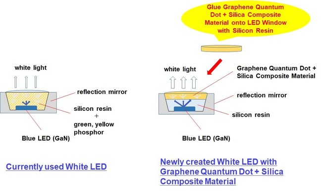 Schematic Figure of developed Newly White LED with Graphene Quantum Dot + Silica Composite Material