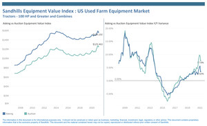 Sandhills Global Market Data Shows Historic Levels for Auction Values Across Equipment Industries