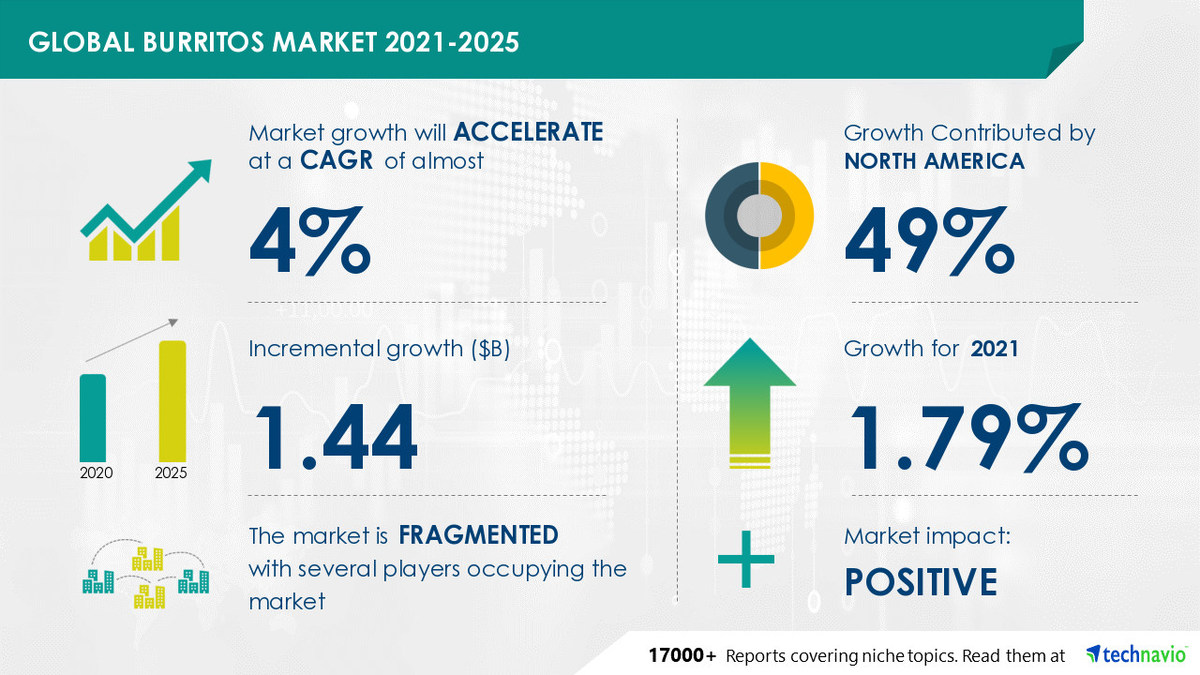 Burritos Market to Grow by USD 1.44 Billion during 2021-2025|Evolving Opportunities with Chipotle Mexican Grill Inc. and Conagra Brands Inc. - Vimarsana News