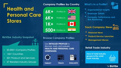 Snapshot of BizVibe's health and personal care stores industry group and product categories.