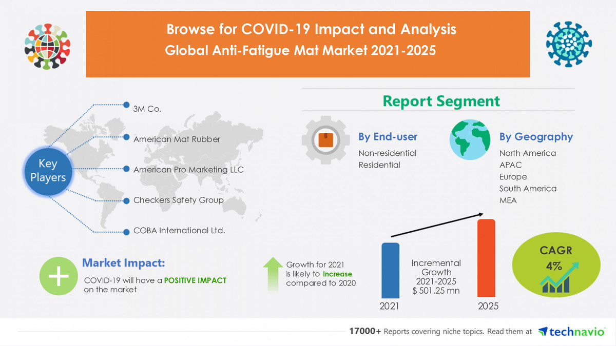 Over $ 500 Million Growth in Global Anti-Fatigue Mat Market 2021-2025 | Includes Insights on Key Products Offered by Major Vendors - Vimarsana News