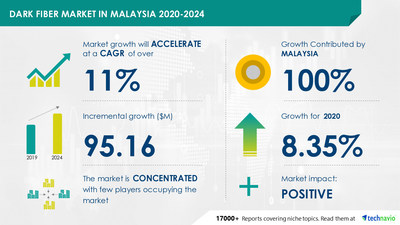 Dark Fiber Market in Malaysia by Type and Service - Forecast and Analysis 2020-2024