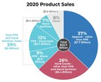 ASI Reports 2020 Distributor Sales of Promo Products Drop Nearly 20%