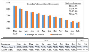 Brookdale Reports February 2021 Occupancy
