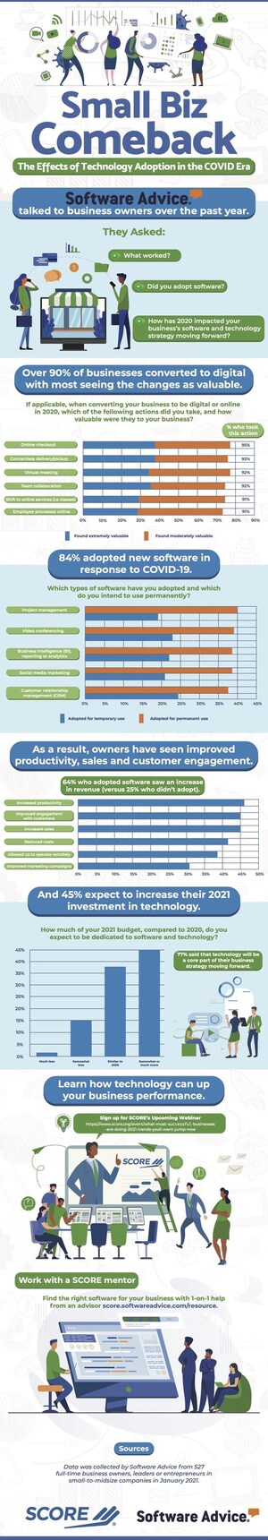 Small Business Owners Adopt New Software in 2020; Increase Tech Budgets in 2021