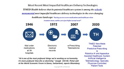 Where telehealth meets predictive data science: This image illustrates why Timed Health believes its patented healthcare system is among the most monumental and impactful health delivery technologies in the ever-changing healthcare landscape. The company's patient and physician efficiency manpower multiplying platform can help to erase up to 30% of current costly delays, improve access, payer and patient outcomes, and physicians' incomes.