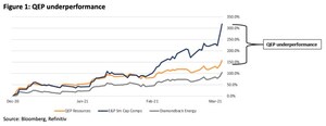 Glazer Capital Issues Open Letter to Shareholders of QEP Resources; Strongly Urges Vote Against the Acquisition of QEP by Diamondback