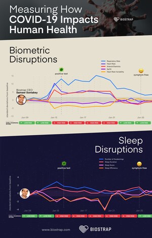 Biostrap CEO Goes Public With Biometric Changes After Contracting COVID-19 And Shares How His Wearable Alerted Him Prior To Diagnosis