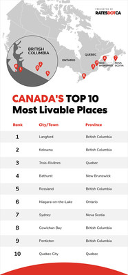 Top 10 Cities in British Columbia