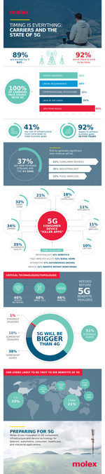Molex Unveils Results of Global 'State of 5G' Survey - Vimarsana News