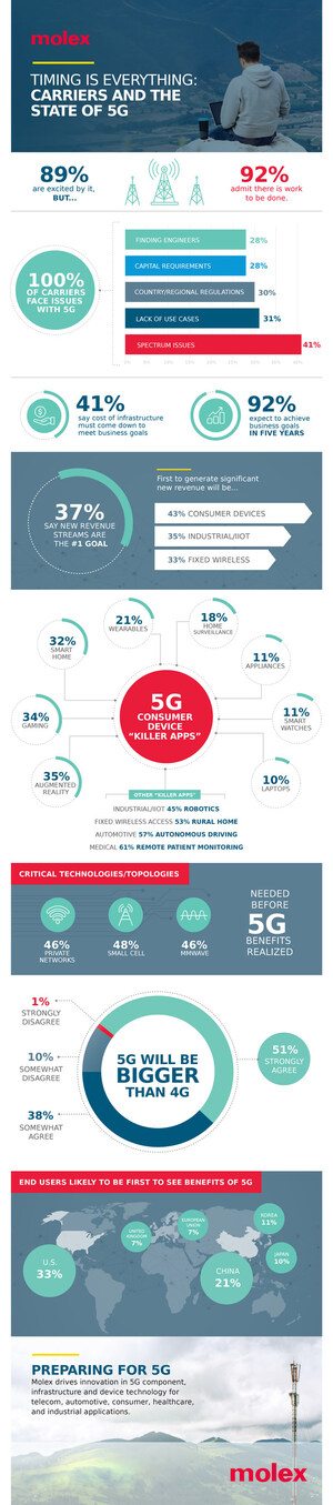 Molex Unveils Results of Global 'State of 5G' Survey