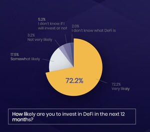 New Report Shows 72% of US Accredited Investors Plan to Invest in DeFi This Year