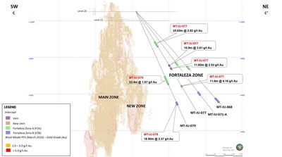 Figure 4 – Cross section showing drill traces intersecting the Fortaleza Zone to the North (CNW Group/Aris Gold Corporation)