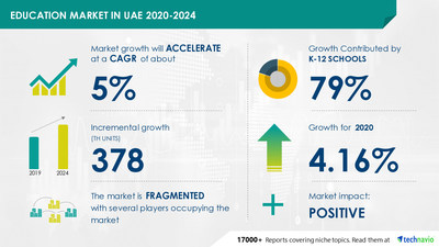 Education Market in UAE by Ownership and End-user - Forecast and Analysis 2021-2025