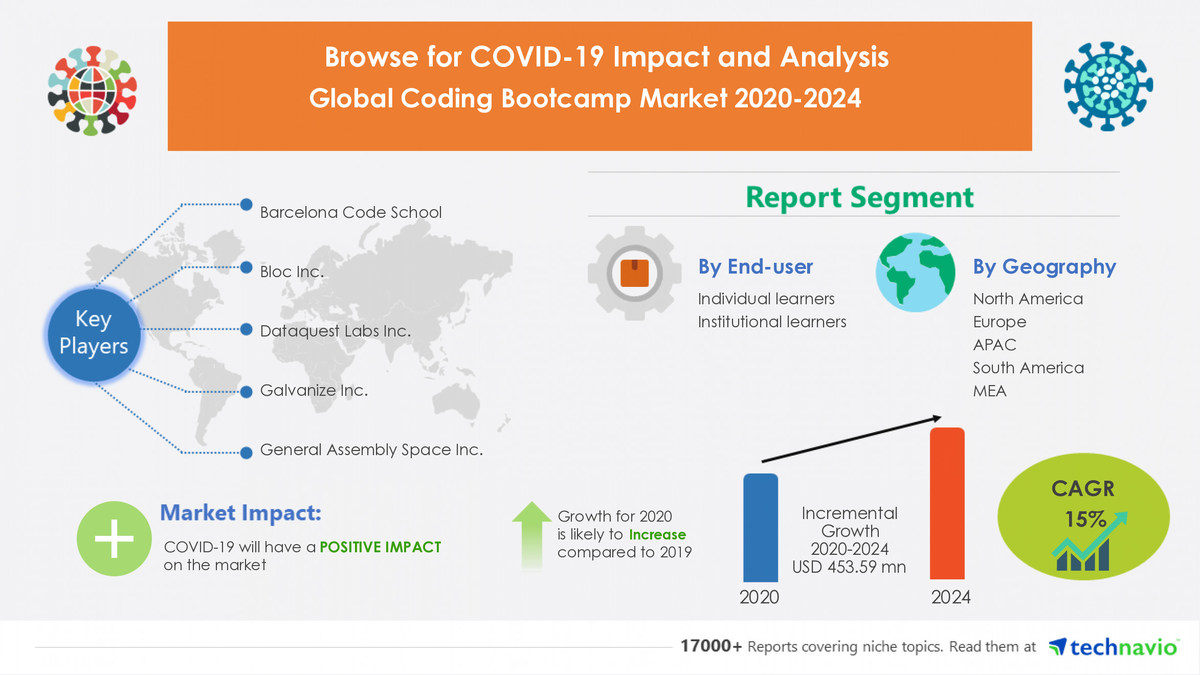 $ 453.59 Million Growth in Global Coding Bootcamp Market 2020-2024 | Includes Insights on Major Vendors and their Key Offerings - Vimarsana News