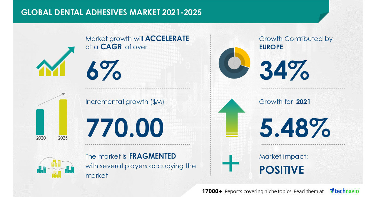  770 Million Growth in Global Dental Adhesives Market 20212025