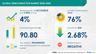 $ 90.8 Billion Growth In Global Semiconductor Market 2020-2024 | Hey ...