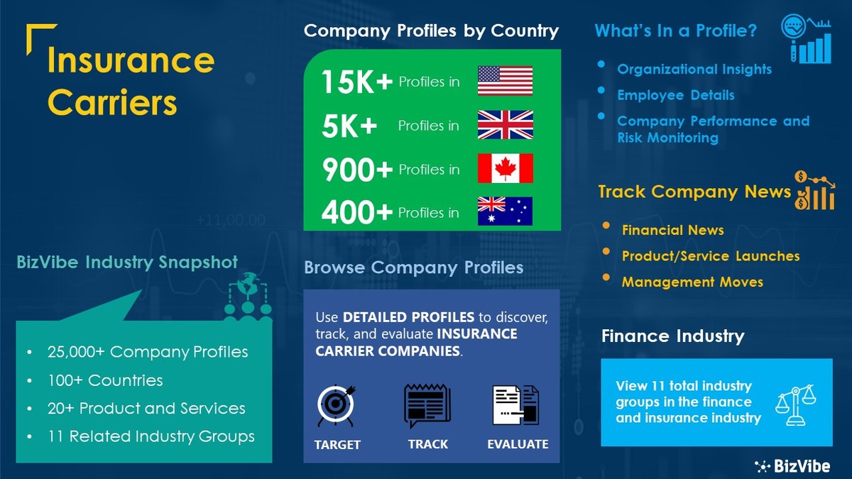 Insurance Carriers Industry | BizVibe Adds New Insurance Carrier Companies Which Can Be Discovered and Tracked - Vimarsana News