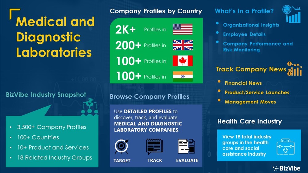 Medical and Diagnostic Laboratories Industry BizVibe Adds New