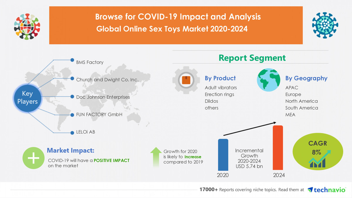 $ 5.74 Billion Growth in Online Sex Toys Market 2020-2024 | Key Vendor Insights and Market Forecast - Vimarsana News