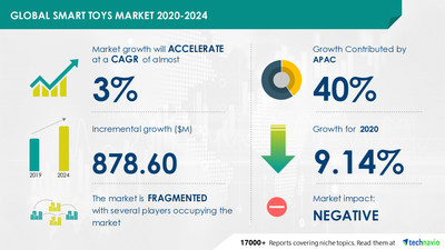 The smart toys market size is expected to grow by USD 878.60 mn and record a CAGR of 3% during 2020-2024.