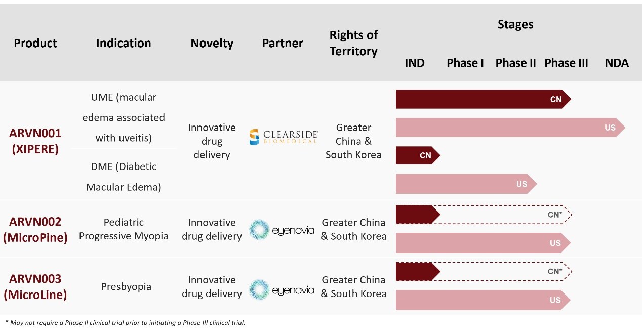 Arctic Vision Announces Completion of Over US$100 Million Series B  Financing to Accelerate Portfolio Expansion, Clinical Development and  Commercialization