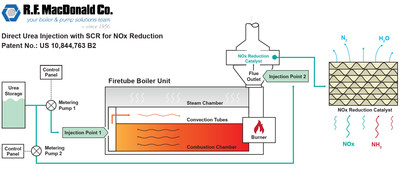 R.F. MacDonald Co.'s patented process for Direct Urea Injection with SCR for NOx Reduction. Urea is sprayed into the boiler at two Injection Points. As NOx and urea pass through the NOx Reduction Catalyst, NOx is separated into two non-harmful elements Nitrogen (N2) and water (H2O).
