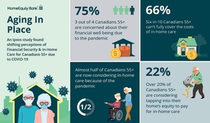 Six-in-10 Canadians 55+ Can't Fully Cover the Costs of In-Home Care