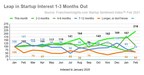 February Startup Sentiment Index™ Shows Entrepreneurs Advancing Startup Timelines