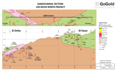 Figure 3: Favor-Orito Long Section (CNW Group/GoGold Resources Inc.)