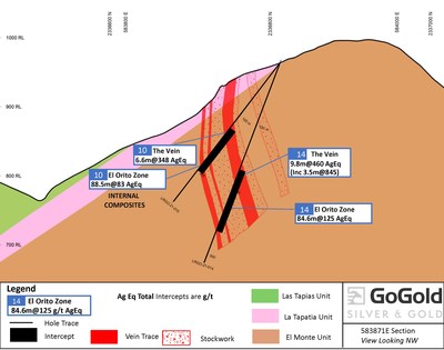 Figure 4: Cross Section LRGO-21-010 and LRGO-21-014 (CNW Group/GoGold Resources Inc.)