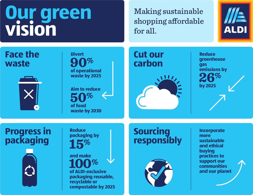 ALDI Bolsters Commitment to Affordable Sustainability with New Charter - Vimarsana News