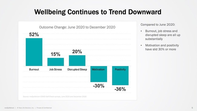 meQuilibrium study shows serious decline in worker wellbeing as we enter the second year of pandemic. meQuilibrium study shows serious decline in worker wellbeing as we enter the second year of pandemic.